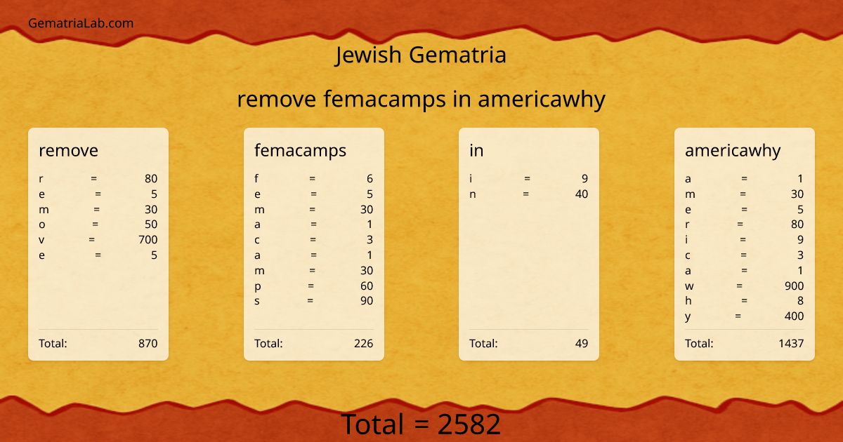 remove femacamps in americawhy in jewish Gematria